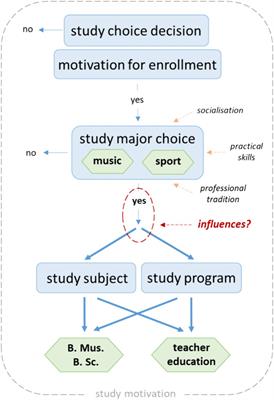 Student motivation to study music and sport – a comparison between study subjects and study programs on intrinsic and extrinsic motivational aspects